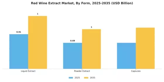 Red Wine Extract Market Segment Image 1