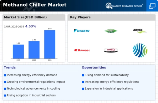 Methanol Chiller Market Infographic