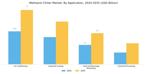 Methanol Chiller Market Segment Image 0