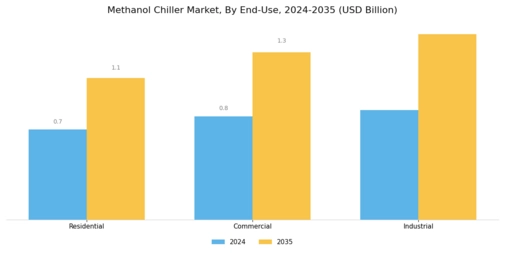 Methanol Chiller Market Segment Image 2