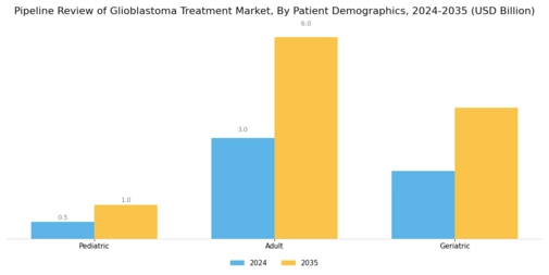 Pipeline Review Glioblastoma Treatment Market Segment Image 3