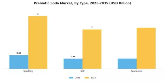 Prebiotic Soda Market Segment Image 0