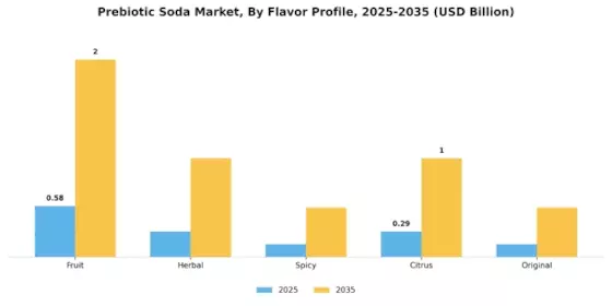 Prebiotic Soda Market Segment Image 1