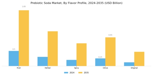 Prebiotic Soda Market Segment Image 1
