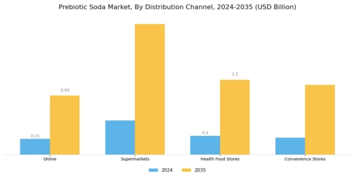 Prebiotic Soda Market Segment Image 2