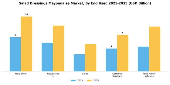  Salad Dressings Mayonnaise Market Segment Image 1