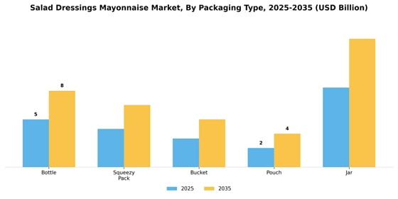  Salad Dressings Mayonnaise Market Segment Image 2