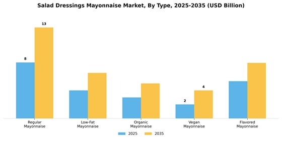  Salad Dressings Mayonnaise Market Segment Image 3
