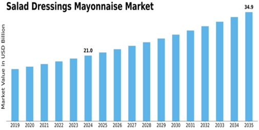  Salad Dressings Mayonnaise Market Size