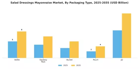  Salad Dressings Mayonnaise Market Segment Image 1