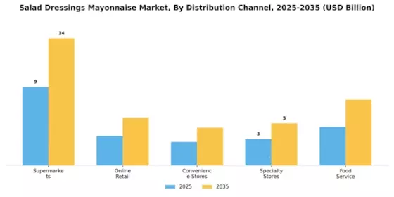  Salad Dressings Mayonnaise Market Segment Image 2