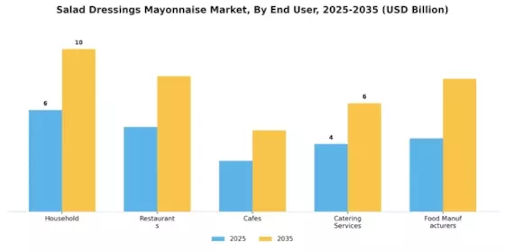  Salad Dressings Mayonnaise Market Segment Image 3