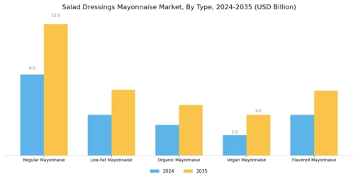 Salad Dressings Mayonnaise Market Segment Image 0