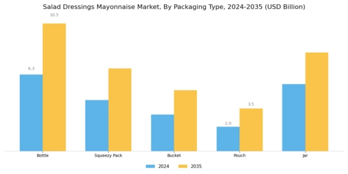  Salad Dressings Mayonnaise Market Segment Image 1