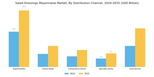  Salad Dressings Mayonnaise Market Segment Image 2