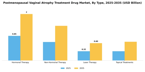 Postmenopausal Vaginal Atrophy Treatment Drug Market Segment Image 4