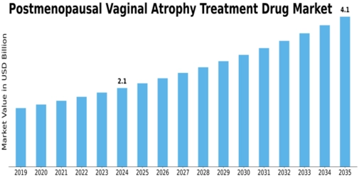 Postmenopausal Vaginal Atrophy Treatment Drug Market Size