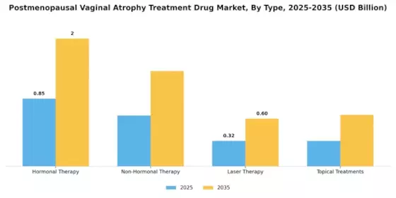 Postmenopausal Vaginal Atrophy Treatment Drug Market Segment Image 0