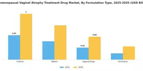 Postmenopausal Vaginal Atrophy Treatment Drug Market Segment Image 1