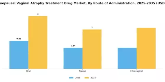 Postmenopausal Vaginal Atrophy Treatment Drug Market Segment Image 2