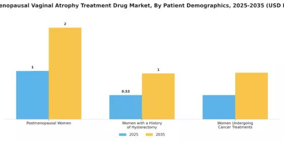 Postmenopausal Vaginal Atrophy Treatment Drug Market Segment Image 3