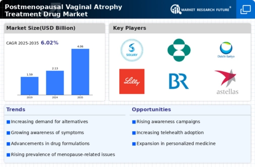Postmenopausal Vaginal Atrophy Treatment Drug Market Infographic