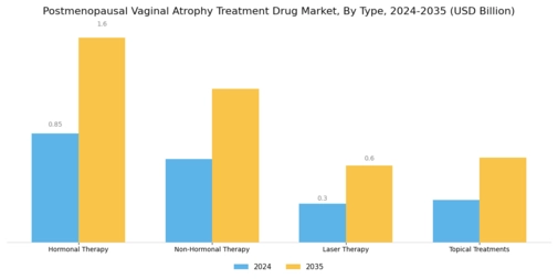 Postmenopausal Vaginal Atrophy Treatment Drug Market Segment Image 0