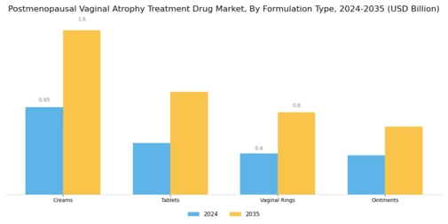 Postmenopausal Vaginal Atrophy Treatment Drug Market Segment Image 1