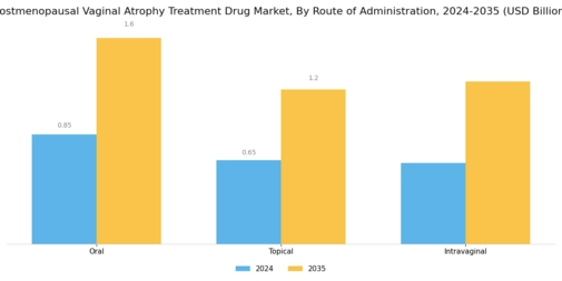 Postmenopausal Vaginal Atrophy Treatment Drug Market Segment Image 2