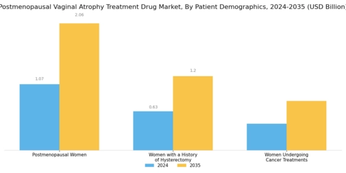 Postmenopausal Vaginal Atrophy Treatment Drug Market Segment Image 3