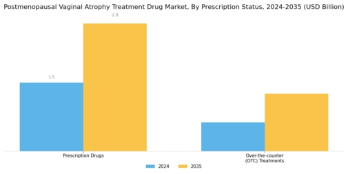 Postmenopausal Vaginal Atrophy Treatment Drug Market Segment Image 4