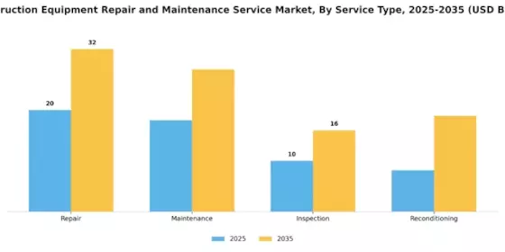 Construction Equipment Repair Maintenance Service Market Segment Image 0
