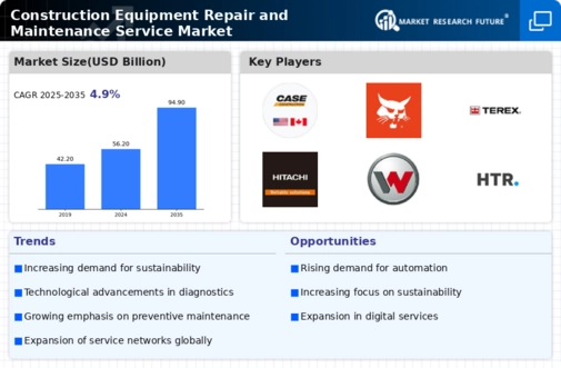 Construction Equipment Repair Maintenance Service Market Infographic