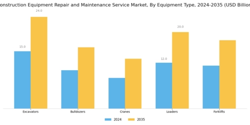 Construction Equipment Repair Maintenance Service Market Segment Image 1