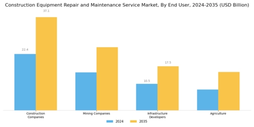 Construction Equipment Repair Maintenance Service Market Segment Image 2