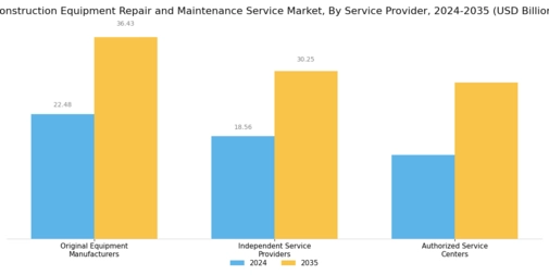 Construction Equipment Repair Maintenance Service Market Segment Image 3