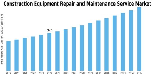Construction Equipment Repair Maintenance Service Market Size