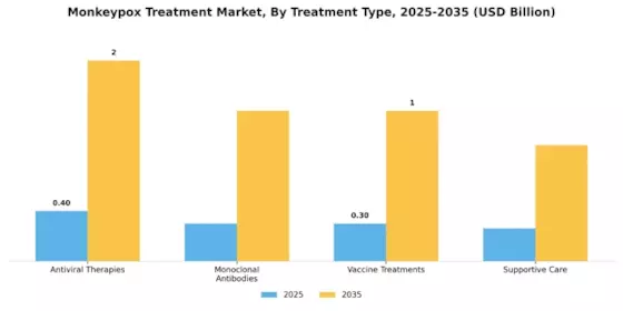 Monkeypox Treatment Market Segment Image 0