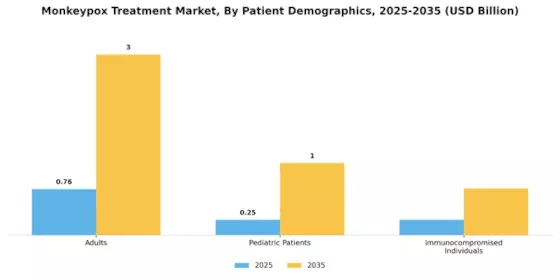 Monkeypox Treatment Market Segment Image 2