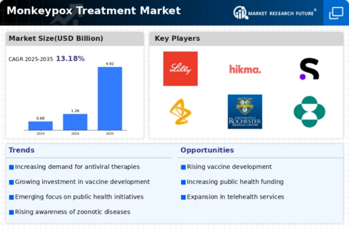 Monkeypox Treatment Market Infographic