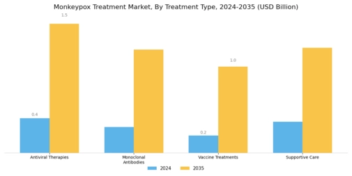 Monkeypox Treatment Market Segment Image 0