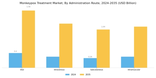 Monkeypox Treatment Market Segment Image 1