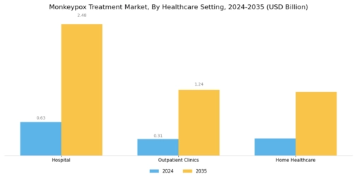 Monkeypox Treatment Market Segment Image 4