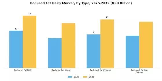 Reduced Fat Dairy Market Segment Image 0