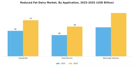 Reduced Fat Dairy Market Segment Image 1