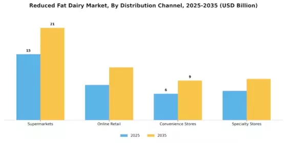 Reduced Fat Dairy Market Segment Image 2