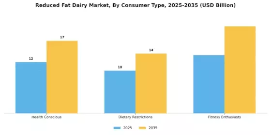 Reduced Fat Dairy Market Segment Image 4