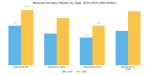 Reduced Fat Dairy Market Segment Image 0