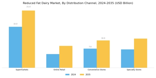 Reduced Fat Dairy Market Segment Image 2