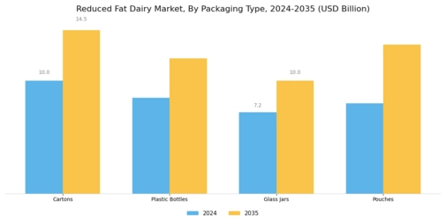 Reduced Fat Dairy Market Segment Image 3